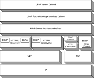 UPnP의 작동 방법