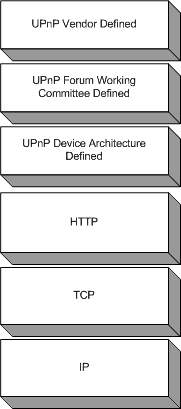 UPnP 네트워크의 예
