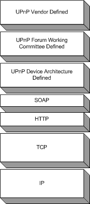 UPnP 네트워크의 예