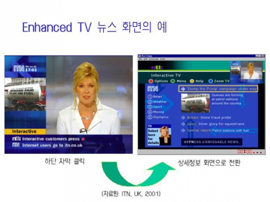 단순 디지털 TV에서 쌍방향 TV로의 진화