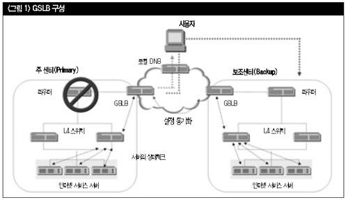 GSLB(Global Server Load Balancing) 소개