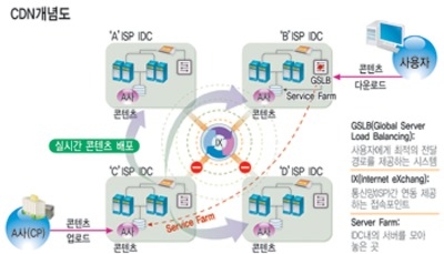 CDN(Content Delivery Network)의 개념 및 핵심기술