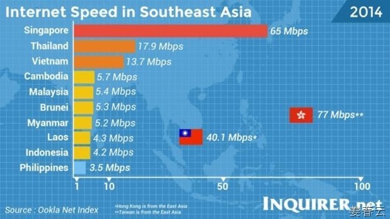 놀랍게 빨라진 동남아 국가들의 인터넷 속도 - 싱가폴, 태국, 베트남, 대만, 홍콩 등 동남아 국가들의 아시아 인터넷 속도는 세계적 수준, 동남아의 나머지 국가들도 2015년 부터는 무시 못할 것