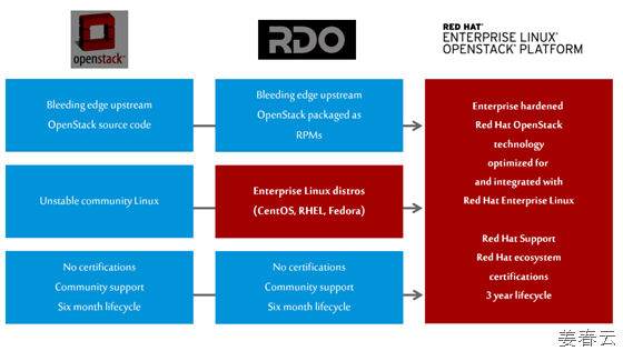 레드햇 오픈스택 플랫폼(Red Hat OpenStack Platform) 대응 전략