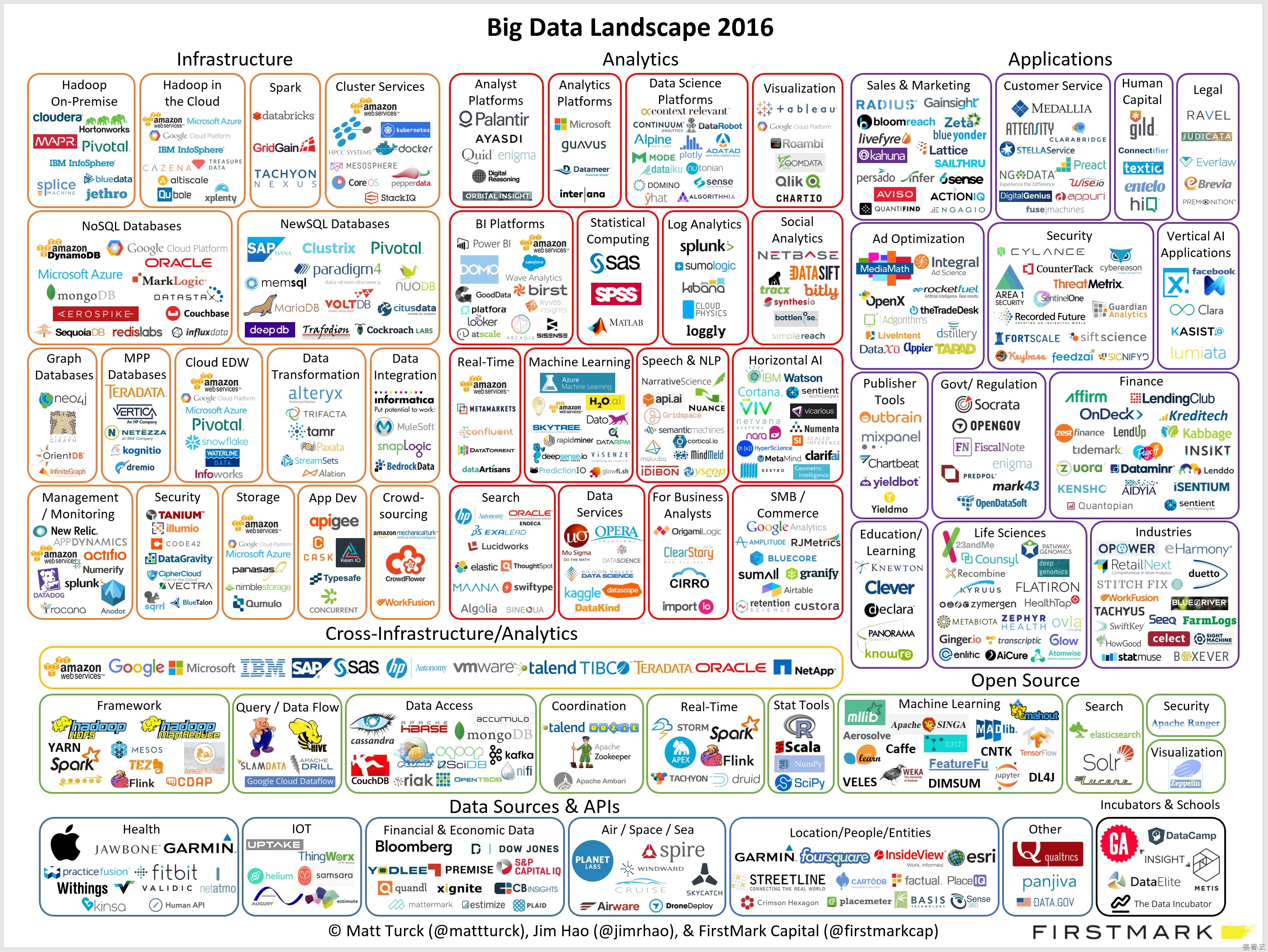 Big Data Landscape 2016 - 빅데이터로 먹고 사는 업체들과 그 기술들을 분야별로 총망라하여 정리한 바이블