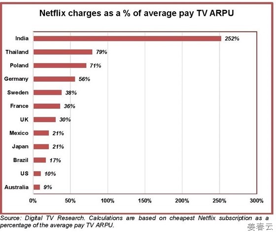 넷플릭스(Netflix)의 글로벌 가격 전략 - 가격변화 없이 미국 외 시장에서 얼마나 살아 남을 것인지 궁금해