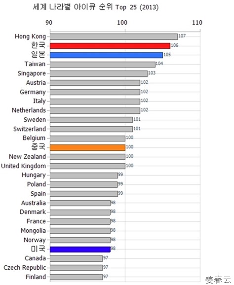 국가별 아이큐 순위 - 홍콩,한국,일본,대만,싱가폴 등 아시아 국가가 상위권 차지, 미국은 평균 아이큐 98