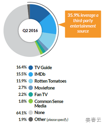 2016 Q2 미국 Pay-TV(케이블TV/위성TV) 사용자 조사 - 43.9%가 하루평균 1-3시간씩 TV 시청하고, 고객이 원하는 것을 찰떡같이 전달하는 스마트한 서비스가 미래 TV서비스의 주류가 될 것