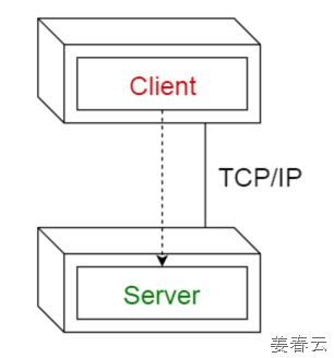 Client-server pattern은 TCP/IP를 통해 데이터를 주고 받는 이메일, 웹하드 등이 주로 이용하는 아키텍쳐