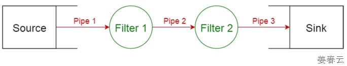 Pipe-filter pattern은 컴파일러와 같이 통해 연속되는 필터링 기법을 통한 분석을 하는 아키텍쳐에 주로 이용
