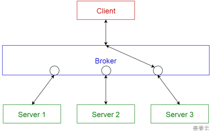 Broker pattern은 Apache ActiveMQ, Apache Kafka, RabbitMQ 등 메시지 미들웨어 같은 아키텍쳐에 주로 이용