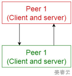 Peer-to-peer pattern은 BitTorrent와 같이 파일공유 솔루션이나 P2PTV, PDTP와 같은 멀티미디어 프로토콜에 주로 이용