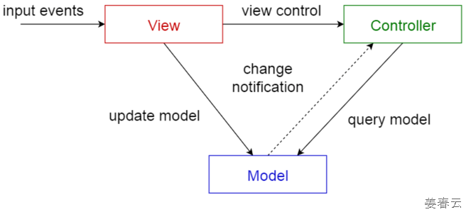 MVC(Model-view-controller) pattern은 Django, Rails와 같은 웹 어플리케이션 개발에 주로 응용되는 아키텍쳐