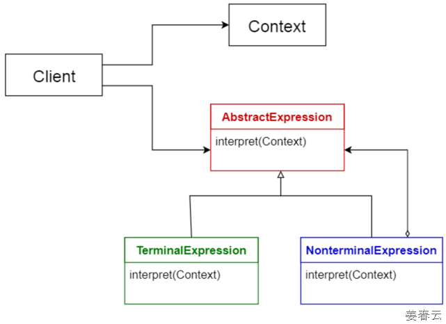 Interpreter pattern은 SQL 또는 통신프로토콜을 기술하는 언어 구현시 주로 이용되는 아키텍쳐