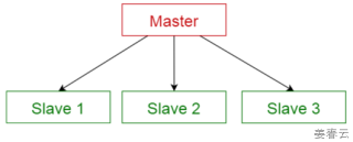 Master-slave pattern은 장애 대응을 위한 Database 복제 등 병렬처리 및 Disaster Recovery 대응 로직에 주로 이용
