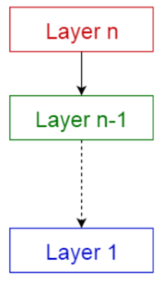 Layered pattern은 PC App, 쇼핑몰(이커머스) 웹사이트 등이 주로 쓰는 아키텍쳐 패턴