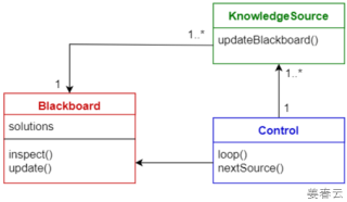 Blackboard pattern은 오늘날 NLU(Natural Language Understanding)이나 차량인식 등에 ...