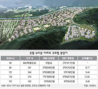 은평뉴타운 분양가 10%↓…거품 다 뺐나