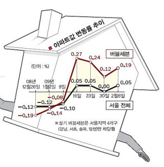 아파트값 지금이 바닥일까?