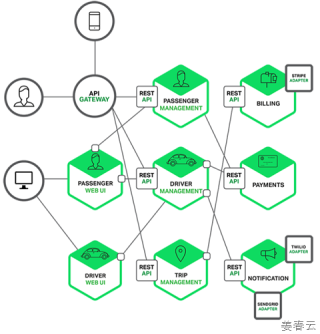 마이크로 서비스 아키텍쳐 (MSA, Micro Service Architecture)의 장단점 및 구현 방법