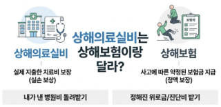 상해의료실비란?