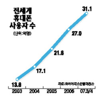 2008년 2월 현재 전세계 휴대폰 사용자는 총 31.1억명