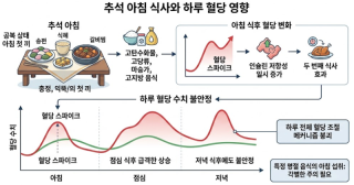 추석 아침 식사와 혈당 관리의 중요성 - 아침 공복에 피해야 할 대표 명절 음식 3가지