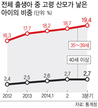 고령출산은 태아건강에 치명적이라고 하는데?
