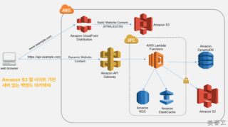 AWS 기반 서버 없는 아키텍쳐(Server-less back-end architecture)