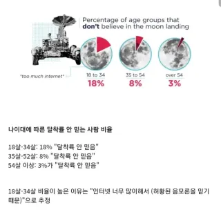 미국인 10%는 절대 안 믿는다는 달 착륙설