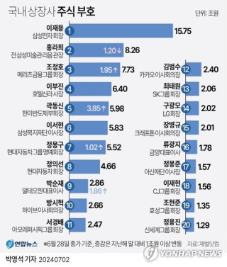 국내 상장사 주식 부자 순위 - 1위~6위에 이재용 포함 삼성가 4명, 방시혁 10위, 카카오 김범수 12위 등