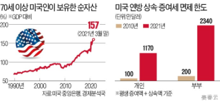 미국 70세 이상 보유 순자산 + 상속세 증여세 면제 한도