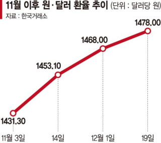 셀 코리아로 촉발된 환율 상승 - 한국 경제위기의 신호로 단정하기에는 근거 부족