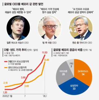 850% 폭등 메모리 대란: AI발 장기 공급난과 사재기 공포