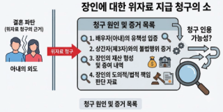 아내의 외도로 이혼시, 재산이 많은 장인에게 위자료를 청구