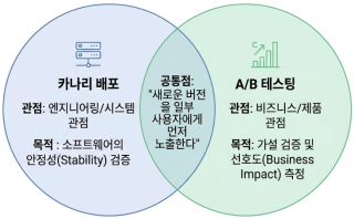 카나리 배포 vs A/B 테스팅