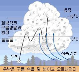 눈과 우박이 내리는 이유
