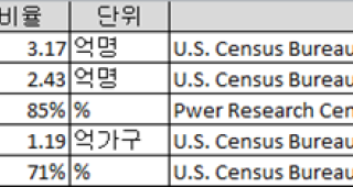 2014년 4월 기준 미국 주요 통계-미국 인구는 3.17억, 이 중 성인은 2.43억, 총 가구 수 1.19억