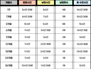 신생아가 밤에 자주 깨는 이유