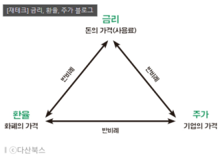 이자율평가에서 우리나라의 금리가 상승하면 환율은 하락한다