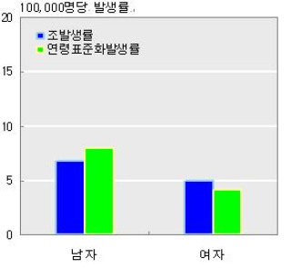 췌장암 발생률