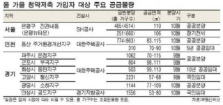 가점제 영향없는 청약저축 가을에 쓸곳 많네