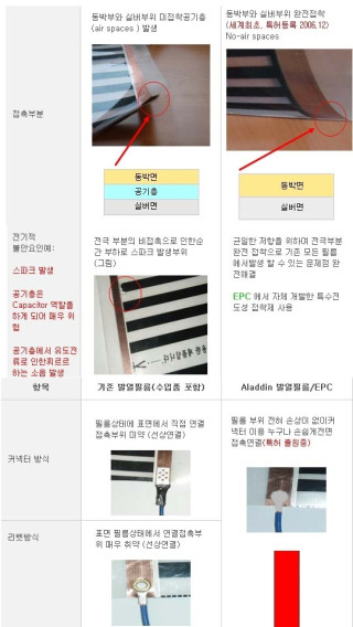 바닥 마감재로 각광을 받고 있는 난방필름의 구조
