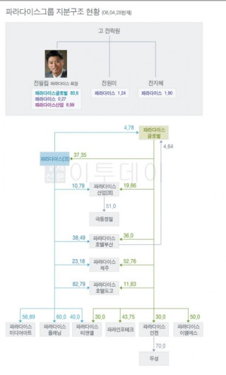 파라다이스, 21세기 초우량 서비스그룹으로 도약