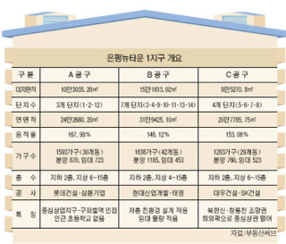 중대형 청약 가점 60점 안팎 당첨권… 은평 뉴타운 1지구 청약전략