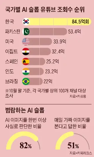 허위정보가 퍼지기 쉬운 나라 세계 1위