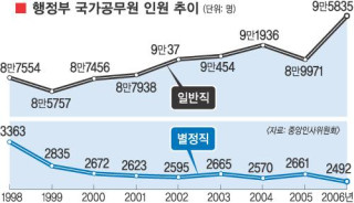공무원 면직 ‘이중잣대’ 논란