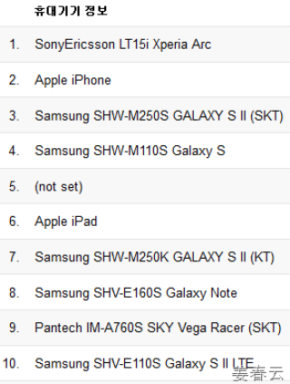 KURAPA.COM 모바일 기기 접속 순위 Top 10 - 모델명으로는 소니 Xperia Arc가 1위, 제품으로는 삼성전자 Galaxy S II가 1위