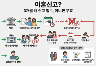 3개월내에 이혼신고하지 않은 협의이혼의사확인의 효력