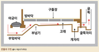 온돌의 원리